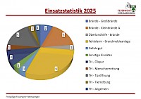 Einsatzstatistik 2025